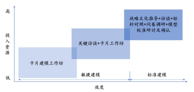 如何利用胜任力模型给企业做人才培训？