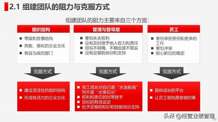 工作效率提升打造高绩效团队建设团队管理员工培训PPT