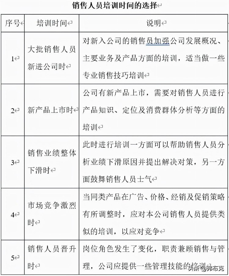 培训管理方案设计：员工入职、销售、生产、技术、管理人员