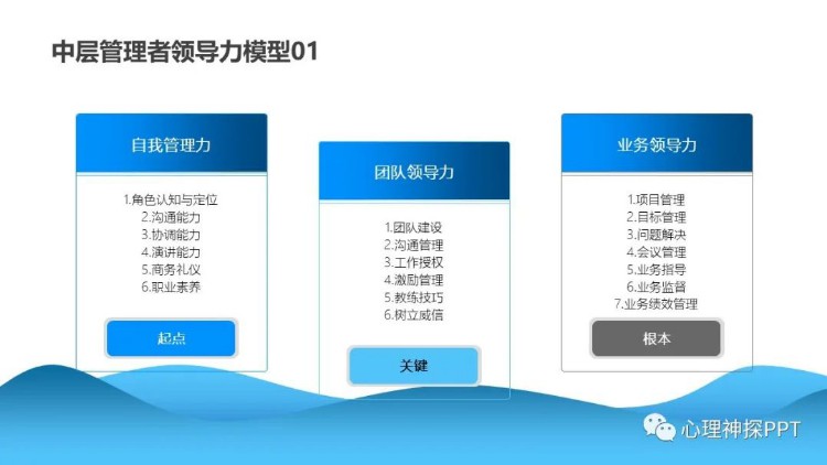 【精品PPT课件】中层管理人员管理技能提升系列培训方案(MTP)PPT