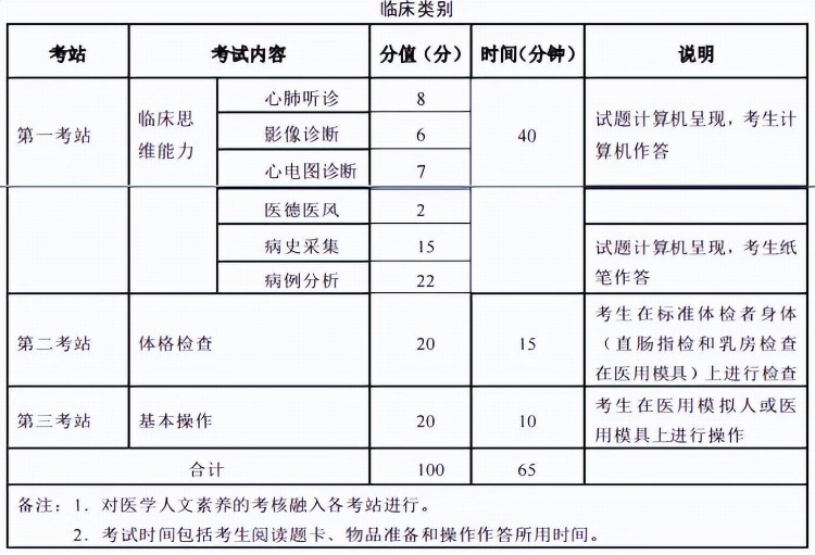 注意！2023年医师资格实践技能考试方案发布！建议收藏！