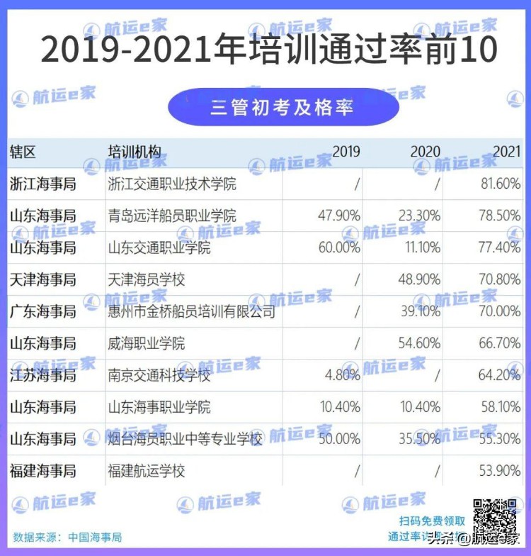 最新全国海员培训考试通过率前10出炉！内含学费住宿对比