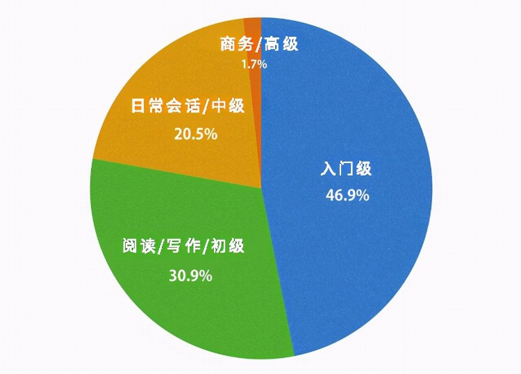 哪些人会去菲律宾英语游学？不同周期学习效果及费用情况解析