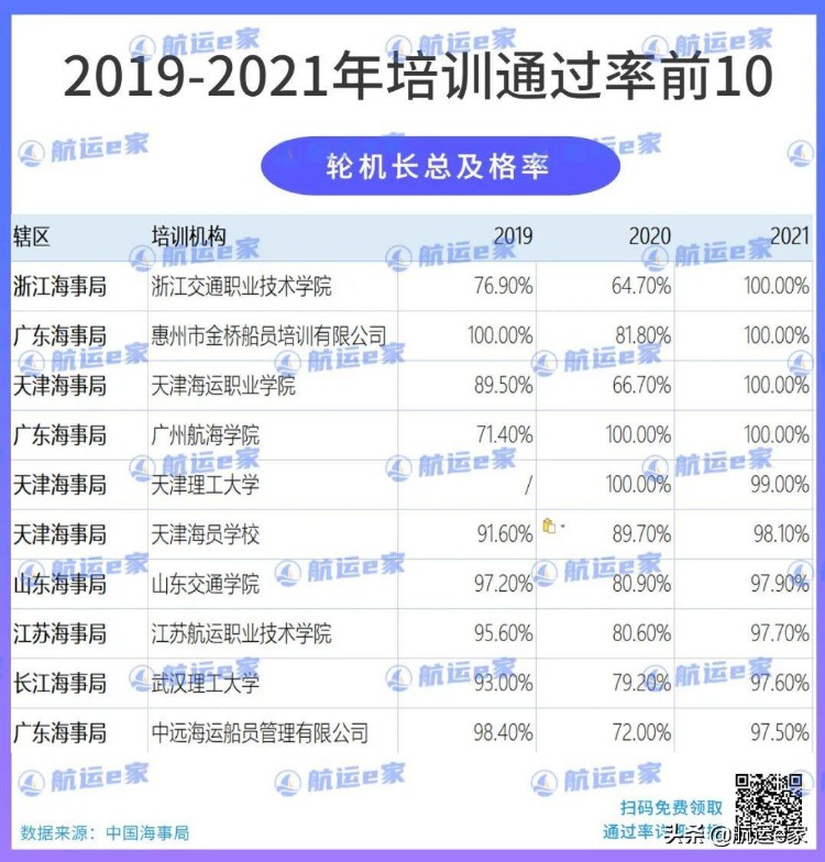 最新全国海员培训考试通过率前10出炉！内含学费住宿对比