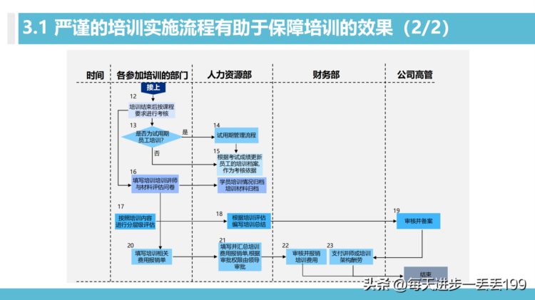 0426培训体系 100天搭建培训管理体系-30页