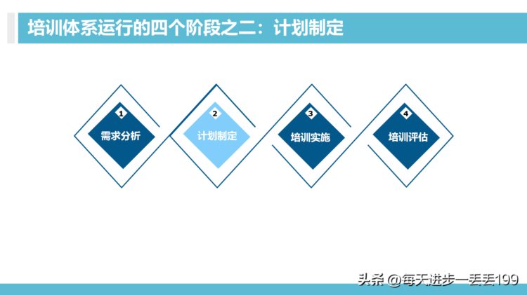 0426培训体系 100天搭建培训管理体系-30页