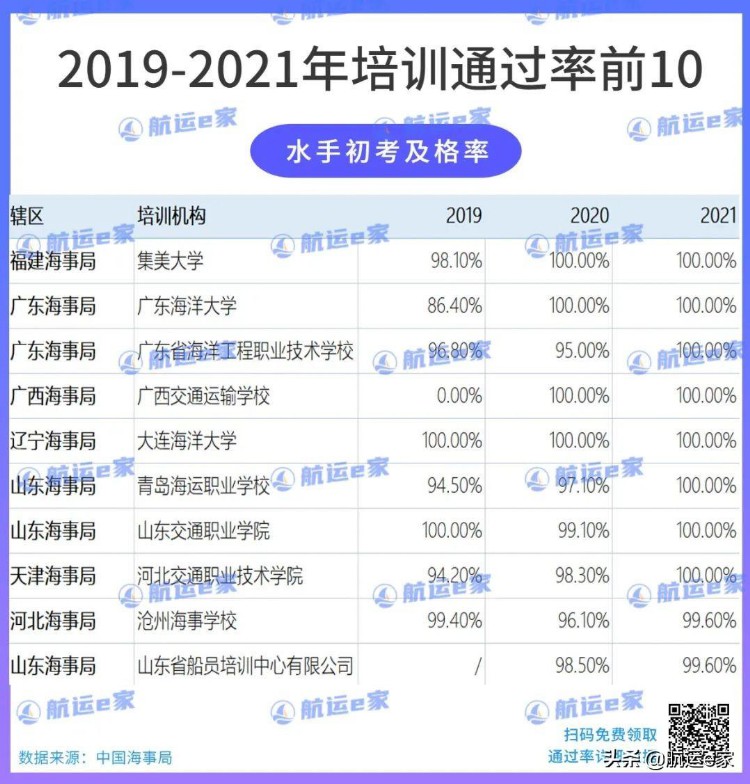 最新全国海员培训考试通过率前10出炉！内含学费住宿对比