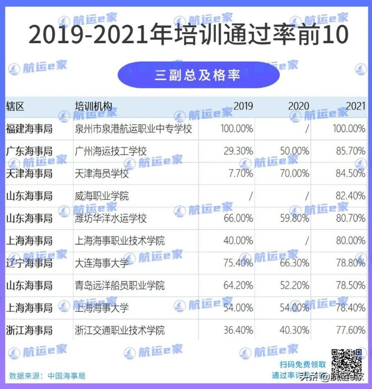 最新全国海员培训考试通过率前10出炉！内含学费住宿对比