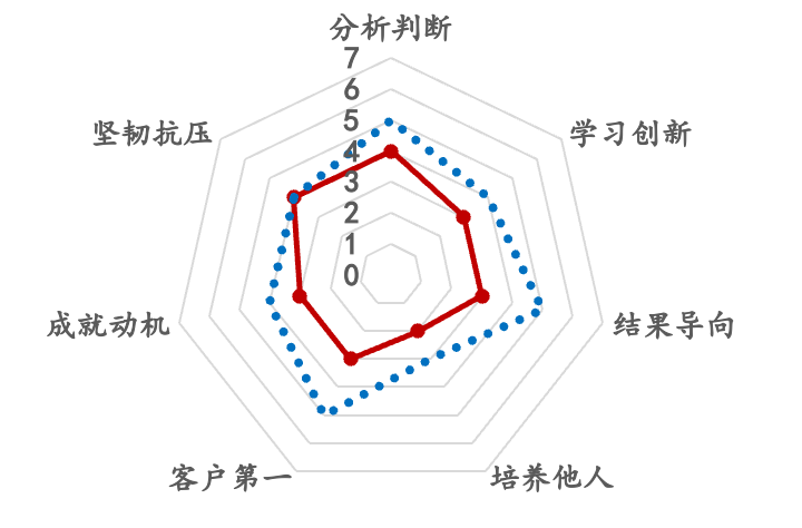 如何利用胜任力模型给企业做人才培训？