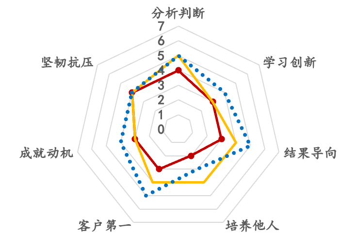 如何利用胜任力模型给企业做人才培训？