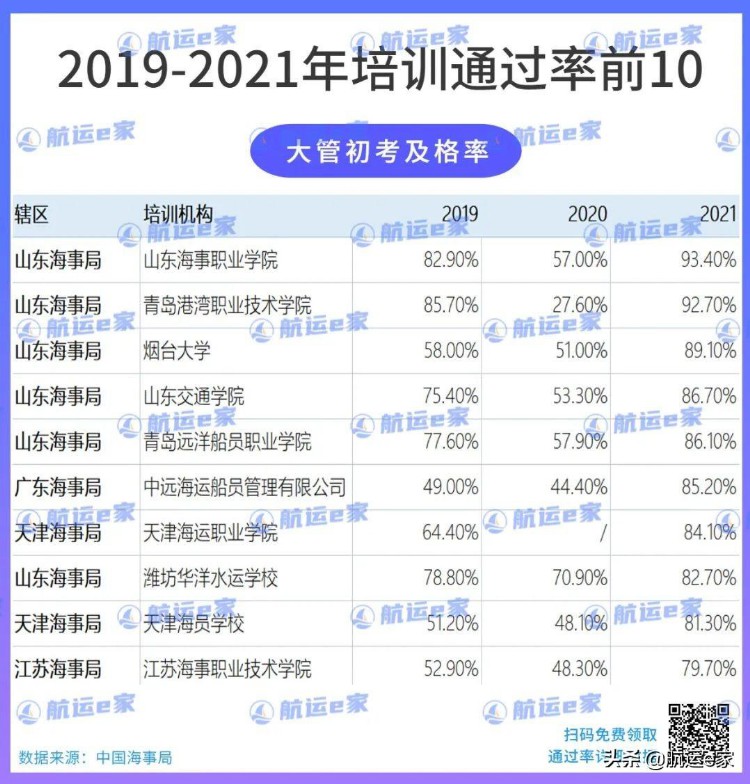 最新全国海员培训考试通过率前10出炉！内含学费住宿对比