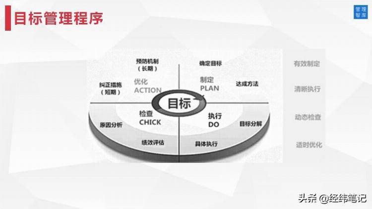 MTP管理培训计划：目标与计划管理（PPT57页）