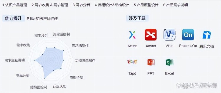 产品经理培训-黑马程序员