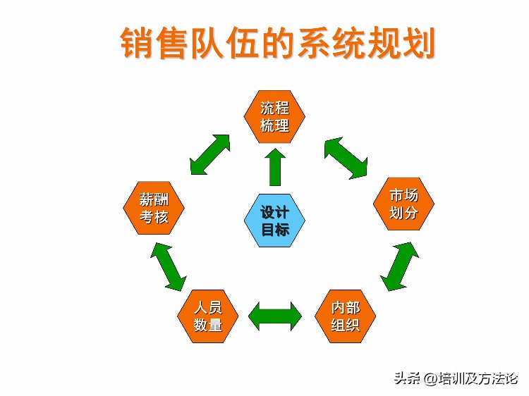 销售团队管理培训