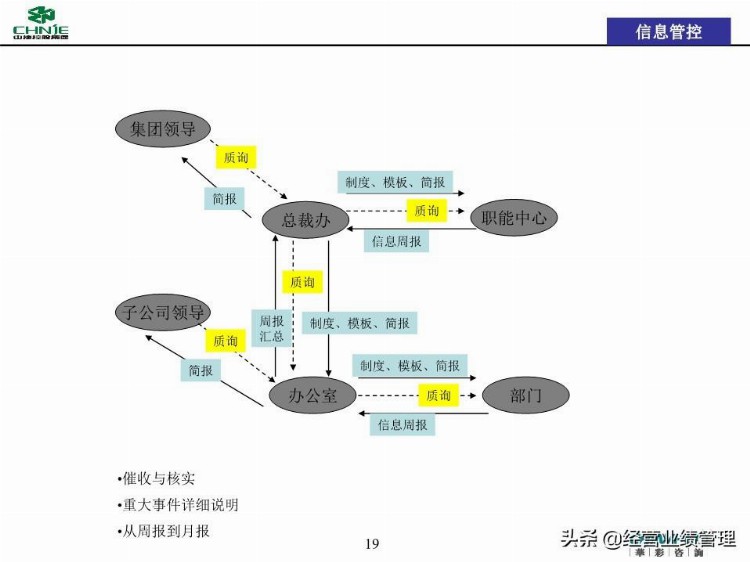 母子管控管控体系培训(投资管理线、信息管理线、品牌管理线)