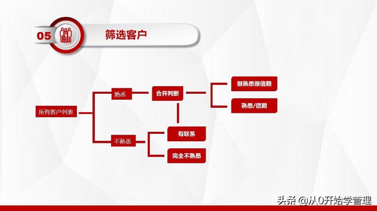 10年销售冠军：顾问式营销培训10步法(完整版PPT)落地版