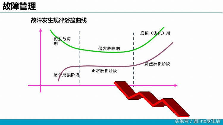 设备管理基本知识培训