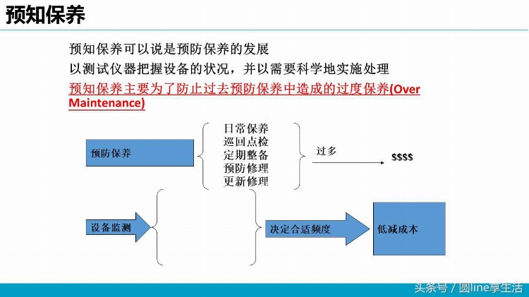 设备管理基本知识培训