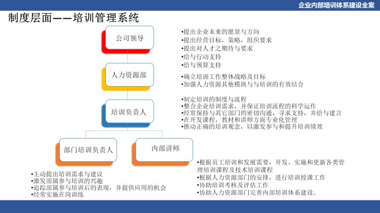 关于企业体系建设：企业内部培训体系建设全案（PPT详细收藏版）