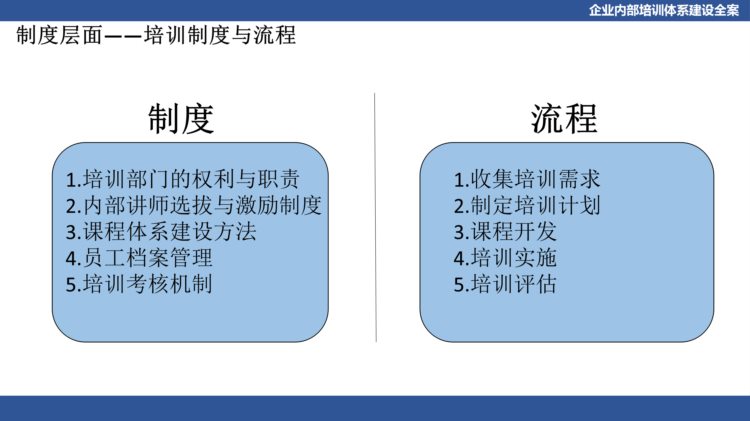 关于企业体系建设：企业内部培训体系建设全案（PPT详细收藏版）