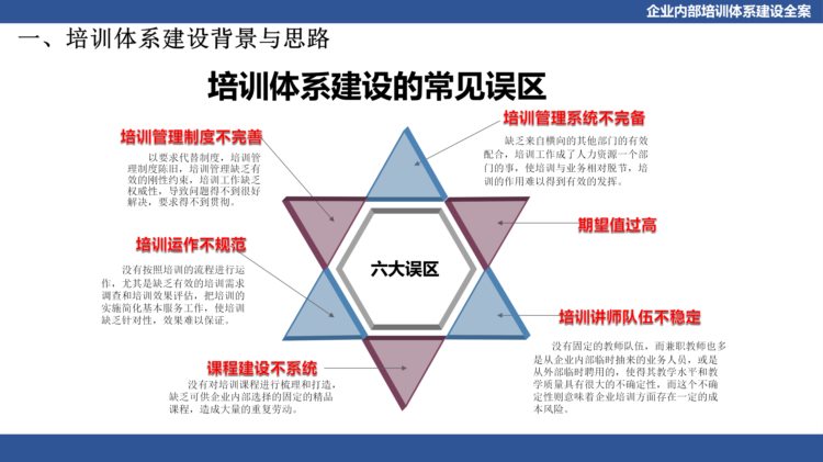 关于企业体系建设：企业内部培训体系建设全案（PPT详细收藏版）