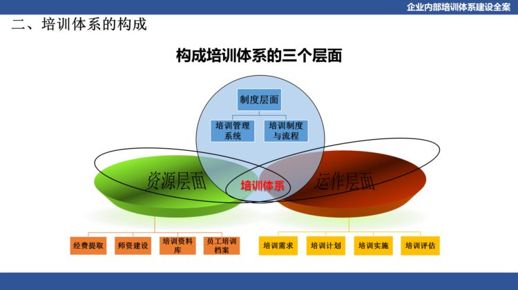 关于企业体系建设：企业内部培训体系建设全案（PPT详细收藏版）