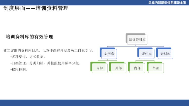 关于企业体系建设：企业内部培训体系建设全案（PPT详细收藏版）