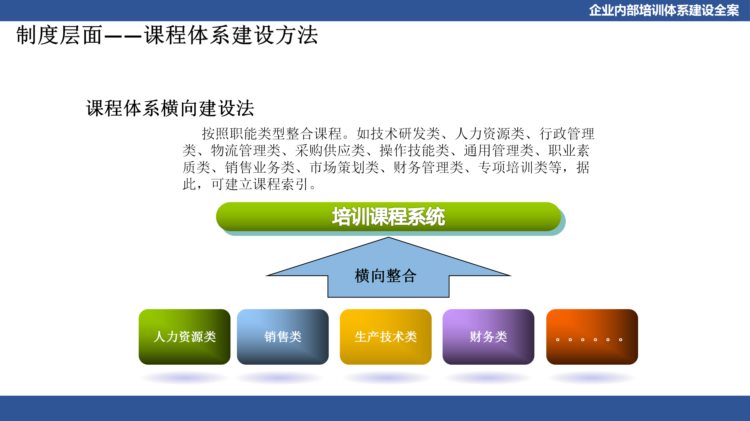 关于企业体系建设：企业内部培训体系建设全案（PPT详细收藏版）