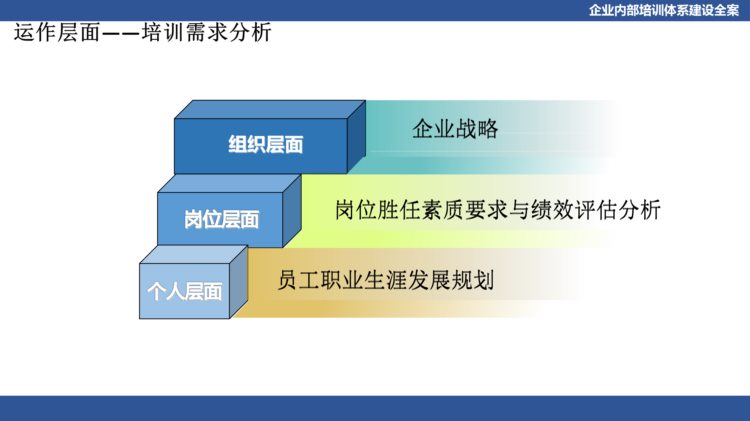 关于企业体系建设：企业内部培训体系建设全案（PPT详细收藏版）