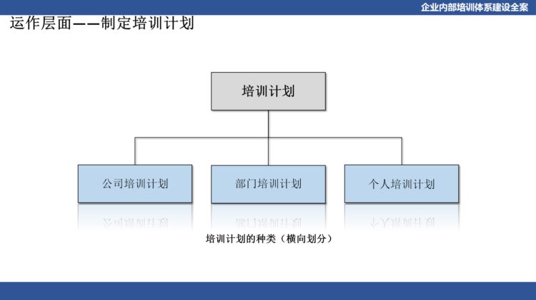 关于企业体系建设：企业内部培训体系建设全案（PPT详细收藏版）