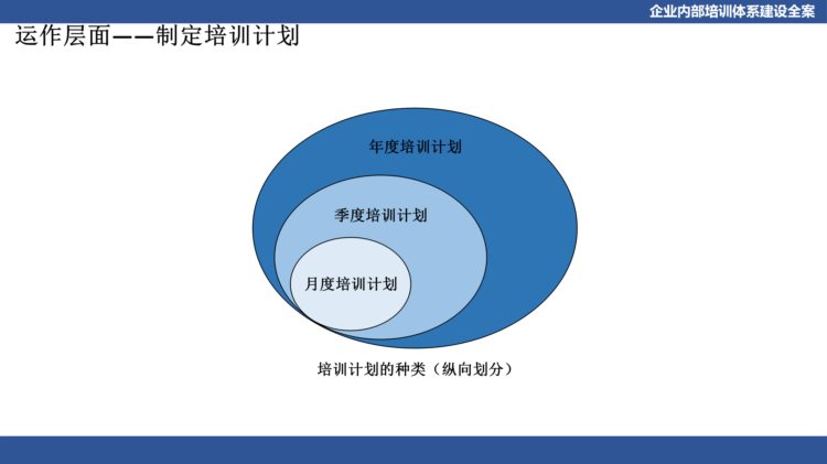 关于企业体系建设：企业内部培训体系建设全案（PPT详细收藏版）