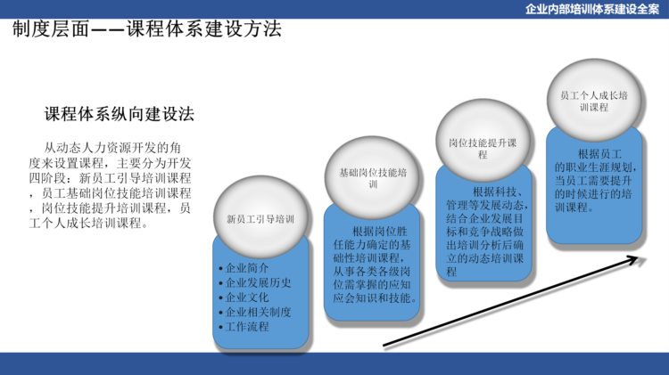 关于企业体系建设：企业内部培训体系建设全案（PPT详细收藏版）