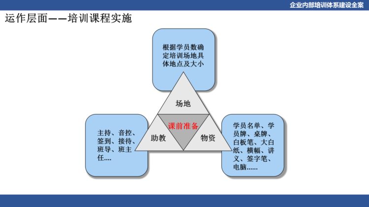 关于企业体系建设：企业内部培训体系建设全案（PPT详细收藏版）