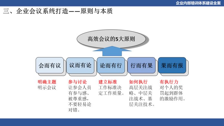 关于企业体系建设：企业内部培训体系建设全案（PPT详细收藏版）