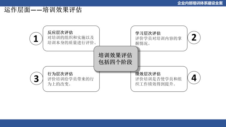 关于企业体系建设：企业内部培训体系建设全案（PPT详细收藏版）