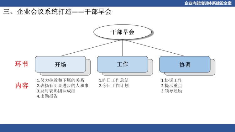 关于企业体系建设：企业内部培训体系建设全案（PPT详细收藏版）