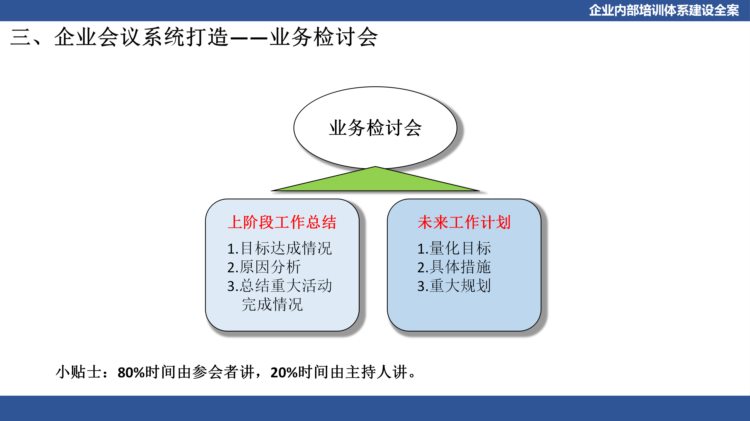 关于企业体系建设：企业内部培训体系建设全案（PPT详细收藏版）