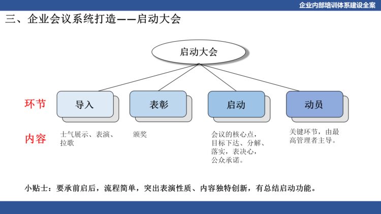 关于企业体系建设：企业内部培训体系建设全案（PPT详细收藏版）