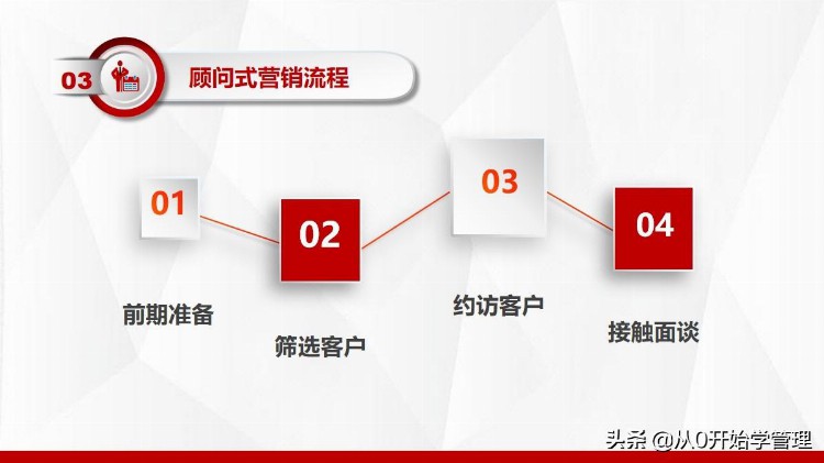 10年销售冠军：顾问式营销培训10步法(完整版PPT)落地版