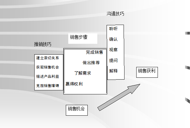 月薪10万金牌销售给予新销售员的成单技巧培训，持之以恒必成销冠