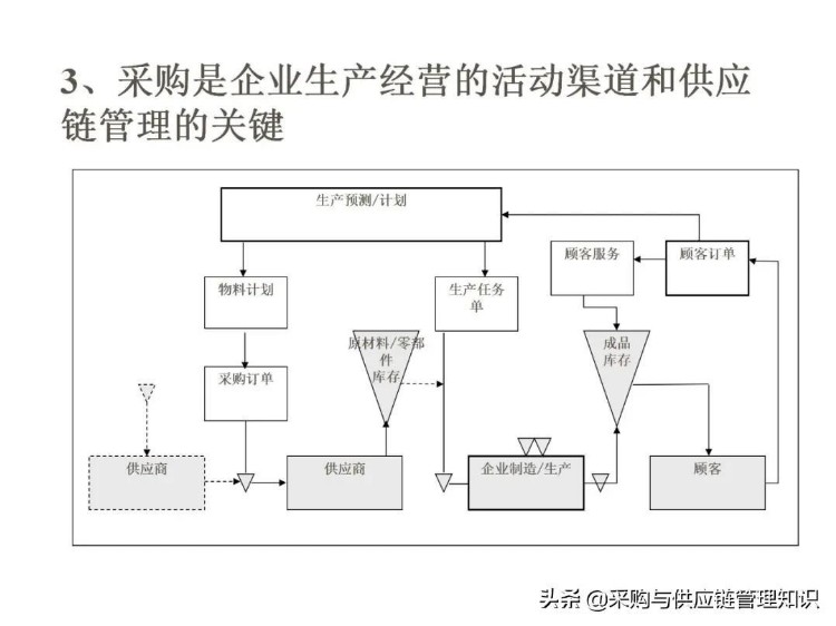 采购管理（基础知识）培训.ppt