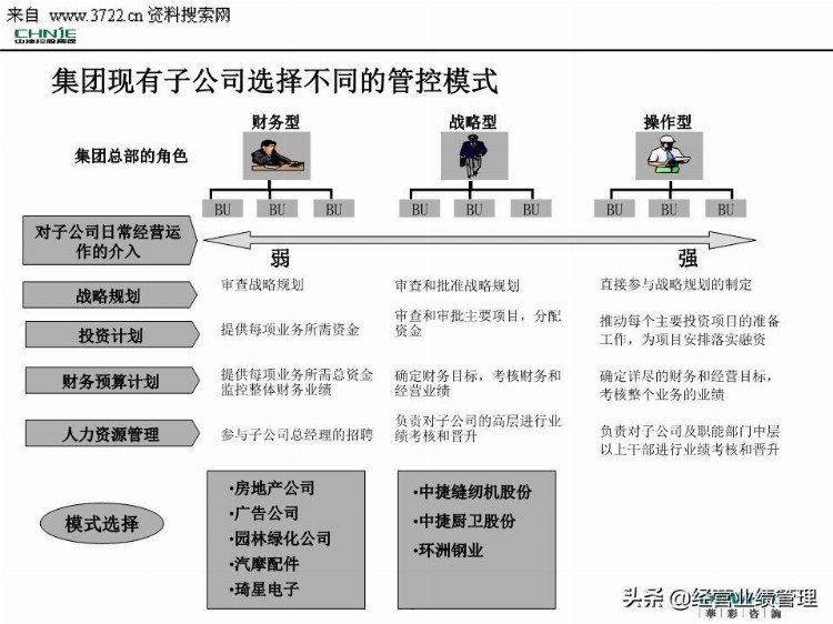 母子管控管控体系培训(投资管理线、信息管理线、品牌管理线)