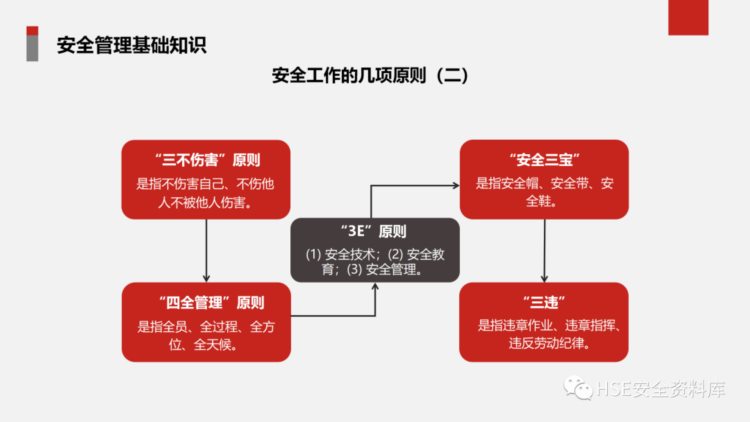 PPT | 「课件」安全生产管理基础知识培训（41页）