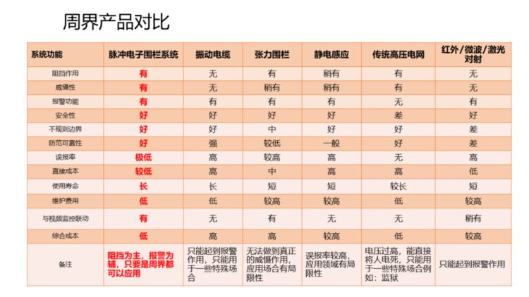 弱电智能化|电子围栏系统入门培训资料