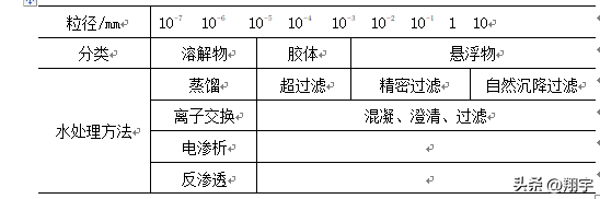 GMP基础知识之水系统培训