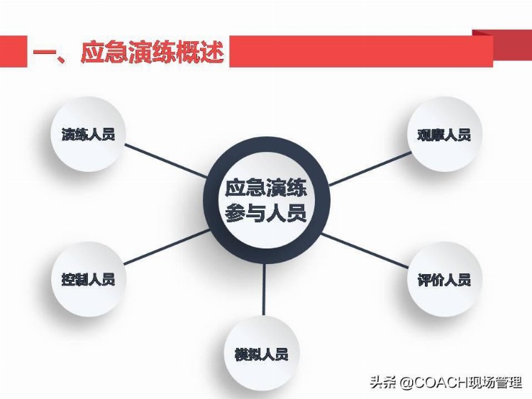 现场管理（安全）-35P PPT 应急演练及应急知识培训