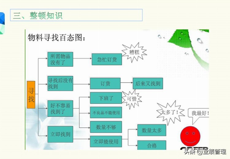 「管理出业绩」7S知识培训