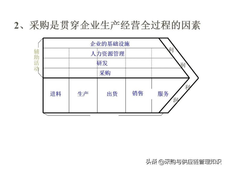 采购管理（基础知识）培训.ppt