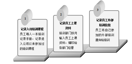 培训计划管理