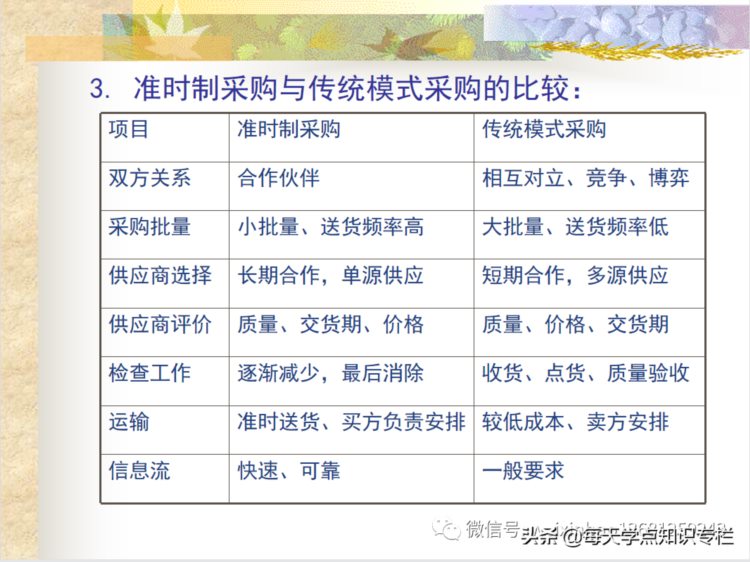 采购管理基础知识培训（ppt）